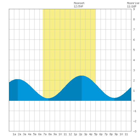 Goodwin Neck tide chart for Tuesday, November 11, 2025