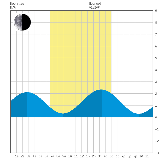Goodwin Neck tide chart for Wednesday, November 12, 2025