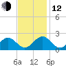 Goodwin Neck tide chart for Wednesday, November 12, 2025