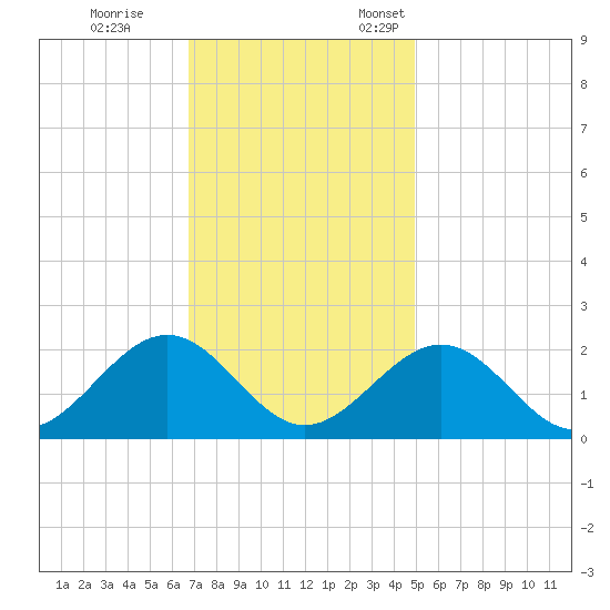 Goodwin Neck tide chart for Saturday, November 15, 2025