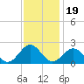Goodwin Neck tide chart for Wednesday, November 19, 2025