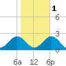Goodwin Neck tide chart for Saturday, November 1, 2025