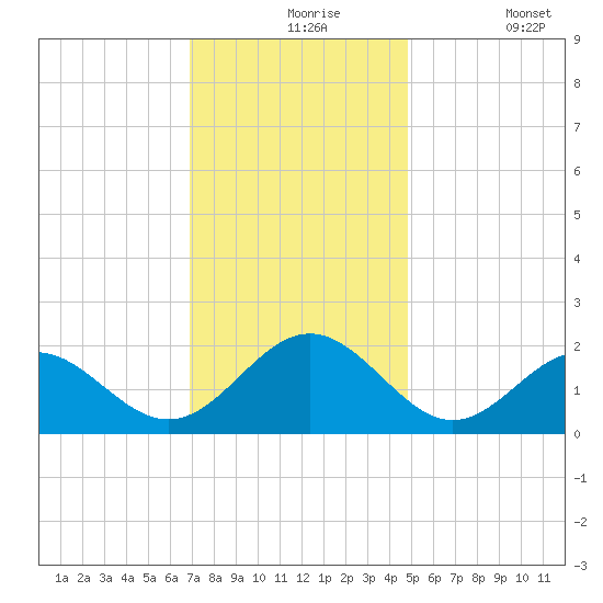 Goodwin Neck tide chart for Tuesday, November 25, 2025