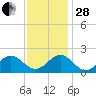 Goodwin Neck tide chart for Friday, November 28, 2025