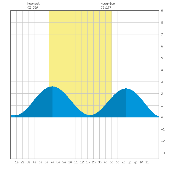Goodwin Neck tide chart for Sunday, November 2, 2025