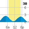 Goodwin Neck tide chart for Sunday, November 30, 2025