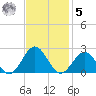 Goodwin Neck tide chart for Wednesday, November 5, 2025