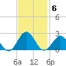 Goodwin Neck tide chart for Thursday, November 6, 2025
