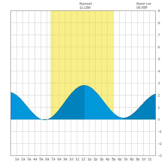 Goodwin Neck tide chart for Sunday, November 9, 2025