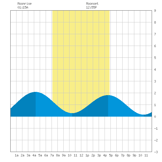 Goodwin Neck tide chart for Saturday, December 13, 2025