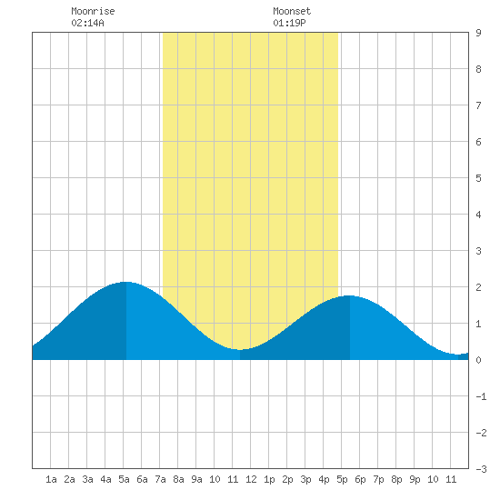 Goodwin Neck tide chart for Sunday, December 14, 2025