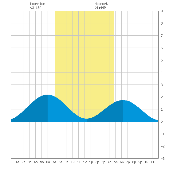 Goodwin Neck tide chart for Monday, December 15, 2025