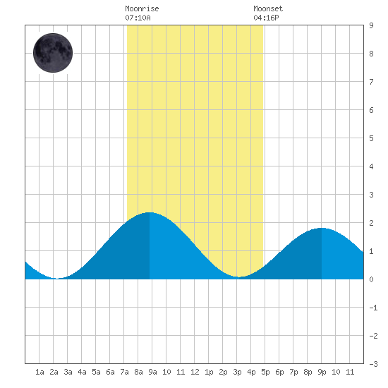 Goodwin Neck tide chart for Friday, December 19, 2025