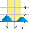 Goodwin Neck tide chart for Monday, December 1, 2025