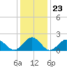 Goodwin Neck tide chart for Tuesday, December 23, 2025