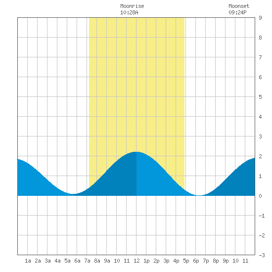 Goodwin Neck tide chart for Wednesday, December 24, 2025