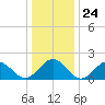 Goodwin Neck tide chart for Wednesday, December 24, 2025