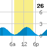 Goodwin Neck tide chart for Friday, December 26, 2025