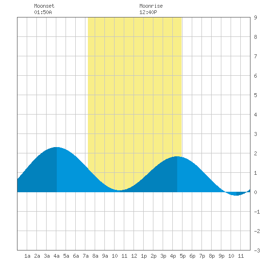 Goodwin Neck tide chart for Monday, December 29, 2025