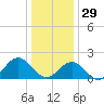 Goodwin Neck tide chart for Monday, December 29, 2025