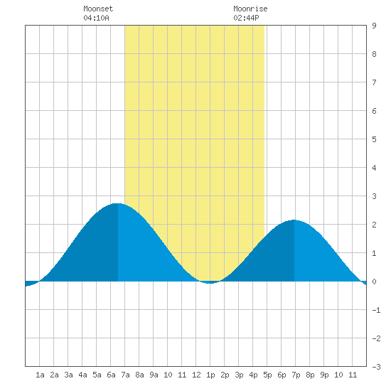 Goodwin Neck tide chart for Tuesday, December 2, 2025