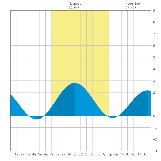 Goodwin Neck tide chart for Sunday, December 7, 2025