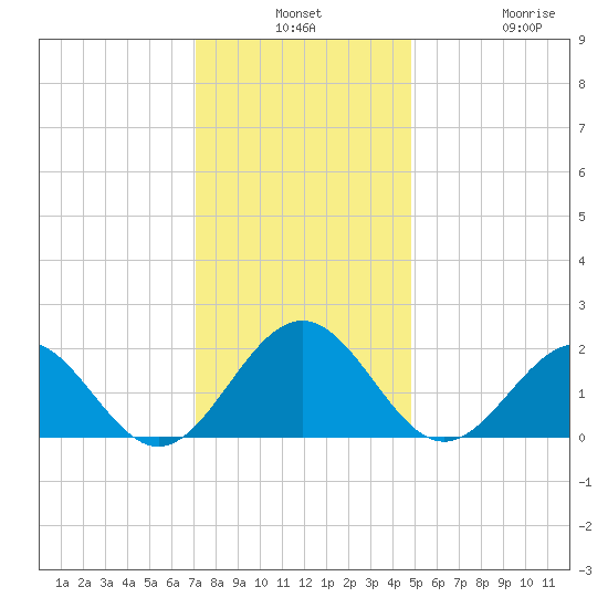 Goodwin Neck tide chart for Monday, December 8, 2025