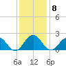 Goodwin Neck tide chart for Monday, December 8, 2025