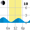 Goodwin Neck tide chart for Saturday, January 10, 2026