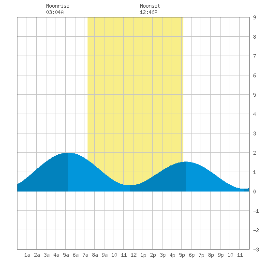 Goodwin Neck tide chart for Tuesday, January 13, 2026