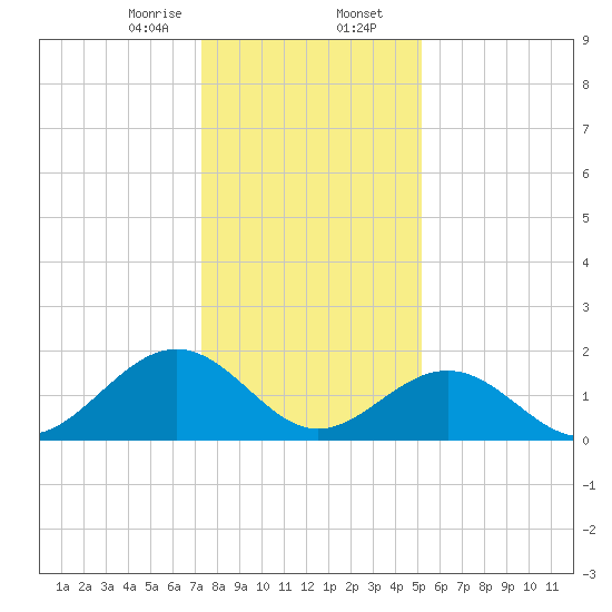 Goodwin Neck tide chart for Wednesday, January 14, 2026