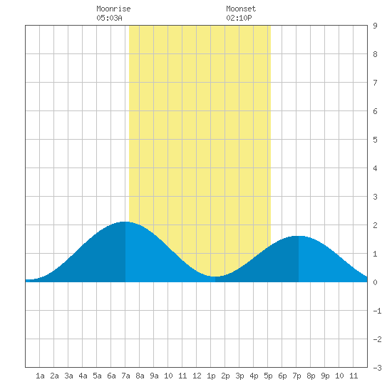 Goodwin Neck tide chart for Thursday, January 15, 2026