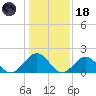 Goodwin Neck tide chart for Sunday, January 18, 2026