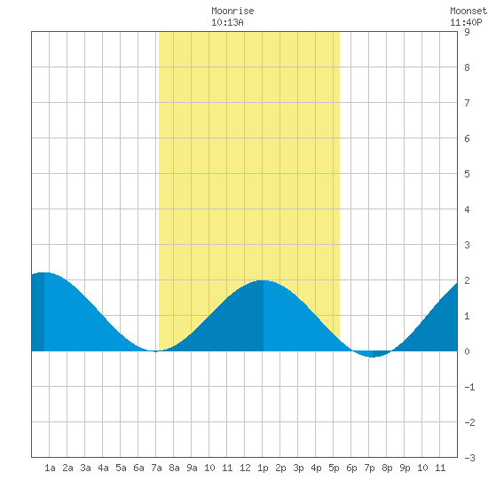 Goodwin Neck tide chart for Saturday, January 24, 2026