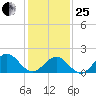 Goodwin Neck tide chart for Sunday, January 25, 2026
