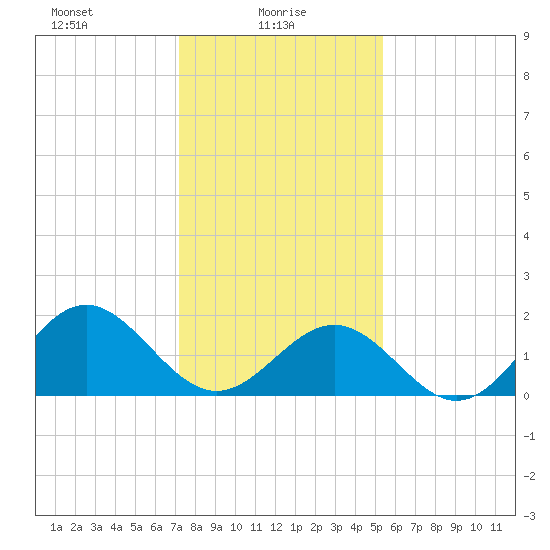 Goodwin Neck tide chart for Monday, January 26, 2026