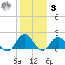 Goodwin Neck tide chart for Saturday, January 3, 2026