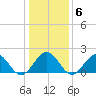 Goodwin Neck tide chart for Tuesday, January 6, 2026