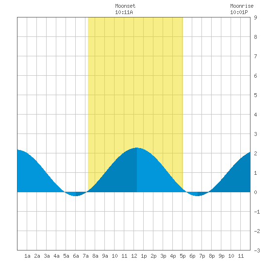 Goodwin Neck tide chart for Wednesday, January 7, 2026