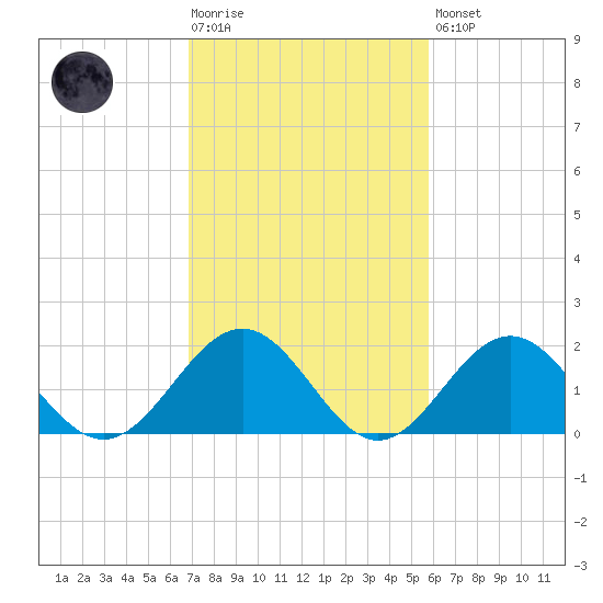 Goodwin Neck tide chart for Tuesday, February 17, 2026