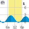 Goodwin Neck tide chart for Sunday, February 1, 2026