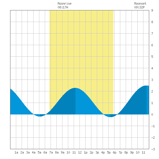 Goodwin Neck tide chart for Friday, February 20, 2026