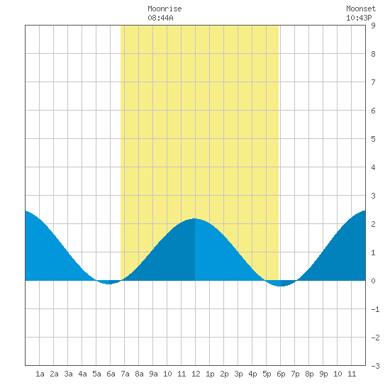 Goodwin Neck tide chart for Saturday, February 21, 2026
