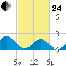 Goodwin Neck tide chart for Tuesday, February 24, 2026