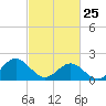 Goodwin Neck tide chart for Wednesday, February 25, 2026