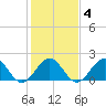Goodwin Neck tide chart for Wednesday, February 4, 2026