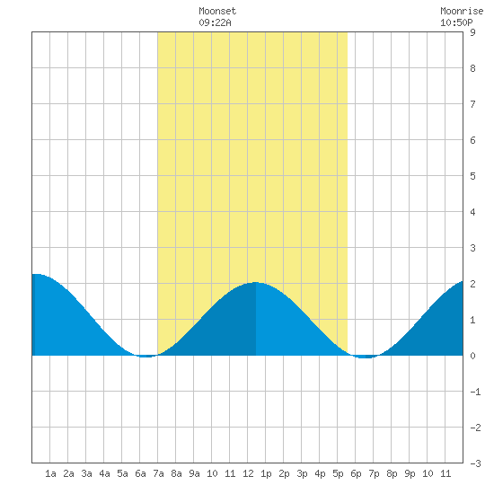 Goodwin Neck tide chart for Friday, February 6, 2026