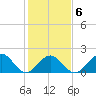 Goodwin Neck tide chart for Friday, February 6, 2026