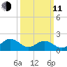 Goodwin Neck tide chart for Wednesday, March 11, 2026