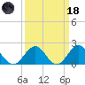 Goodwin Neck tide chart for Wednesday, March 18, 2026